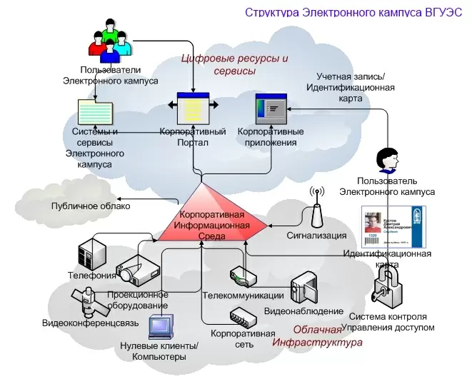 Электронный кампус современного университета