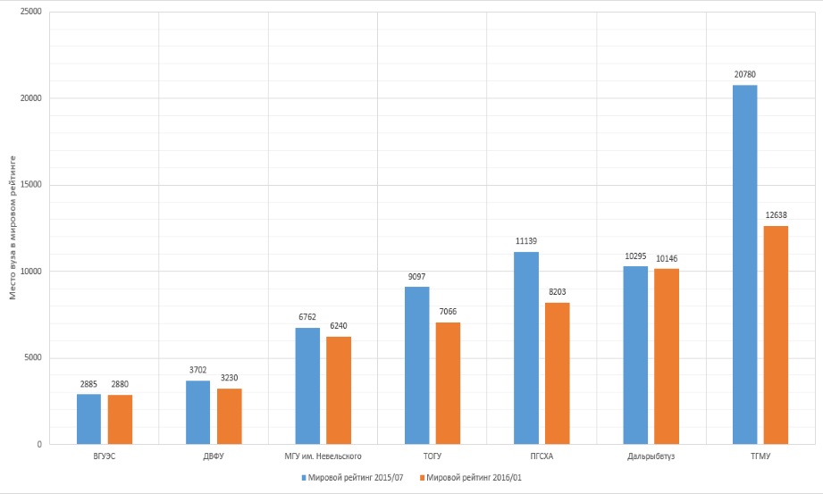 ВГУЭС входит в топ-50 российских вузов в Webometrics Ranking of World Universities