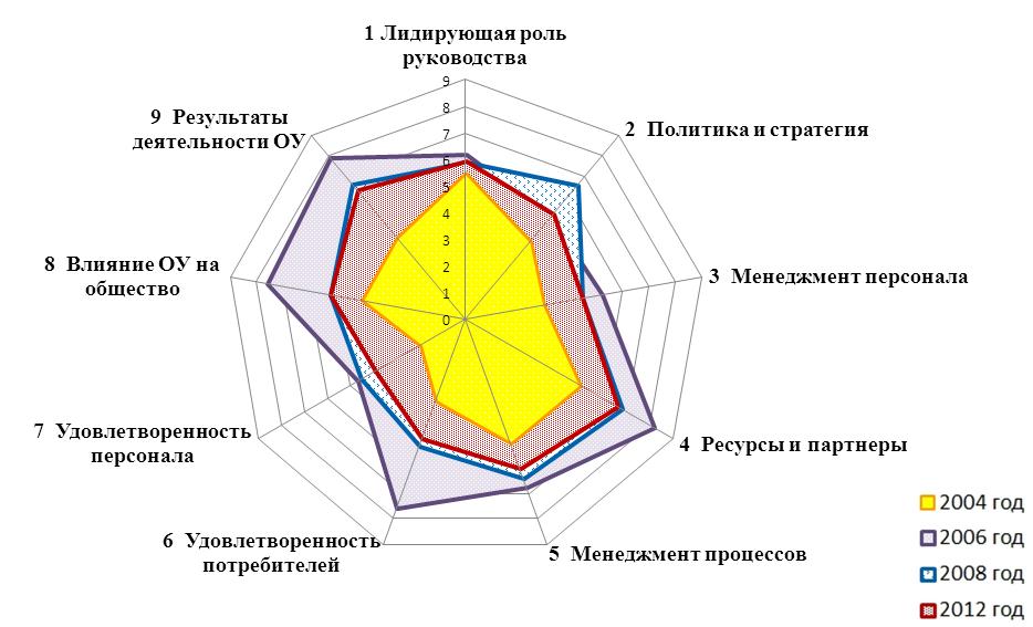 Внутренняя самооценка ВГУЭС на основе модели совершенствования деятельности ВУЗа в области менеджмента качества